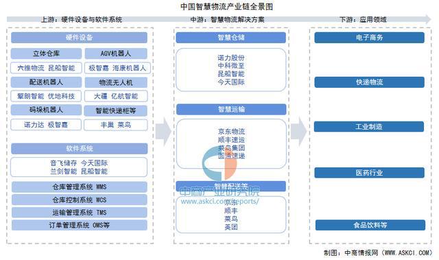 885566威尼斯2025年中国聪慧物流财产链图谱及投资规划阐发（附财产链全景图(图1)