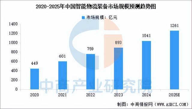 885566威尼斯2025年中国聪慧物流财产链图谱及投资规划阐发（附财产链全景图(图2)