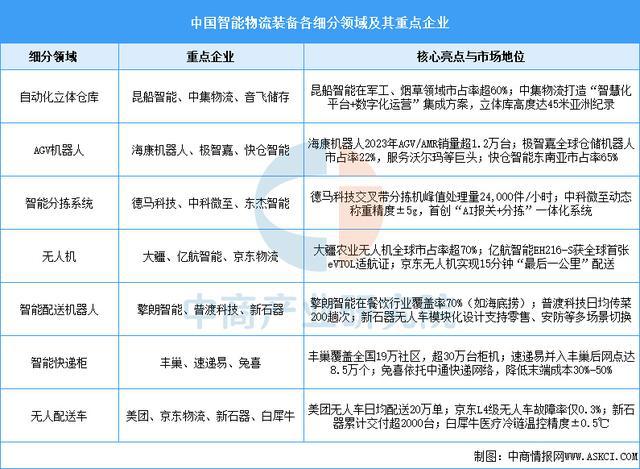 885566威尼斯2025年中国聪慧物流财产链图谱及投资规划阐发（附财产链全景图(图6)