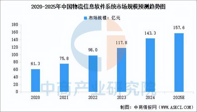 885566威尼斯2025年中国聪慧物流财产链图谱及投资规划阐发（附财产链全景图(图7)