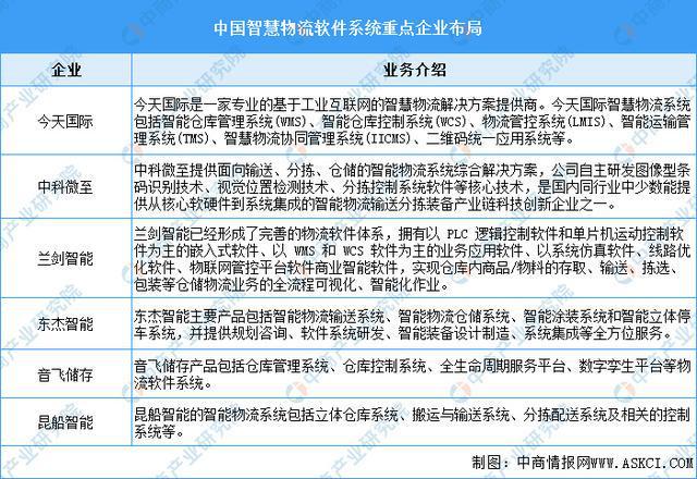 885566威尼斯2025年中国聪慧物流财产链图谱及投资规划阐发（附财产链全景图(图8)