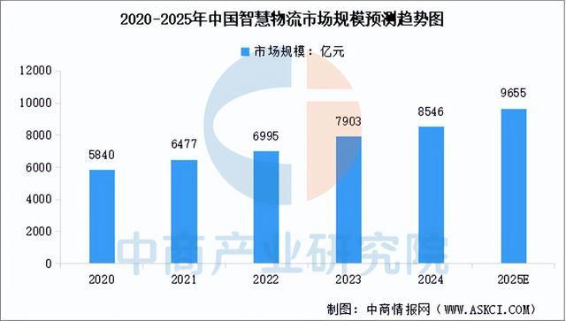 885566威尼斯2025年中国聪慧物流财产链图谱及投资规划阐发（附财产链全景图(图9)