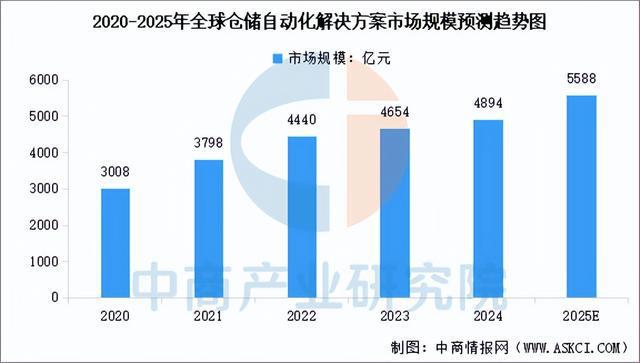 885566威尼斯2025年中国聪慧物流财产链图谱及投资规划阐发（附财产链全景图(图11)