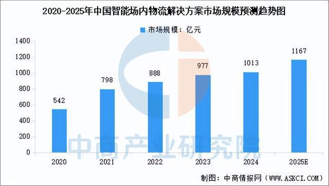 885566威尼斯2025年中国聪慧物流财产链图谱及投资规划阐发（附财产链全景图(图10)