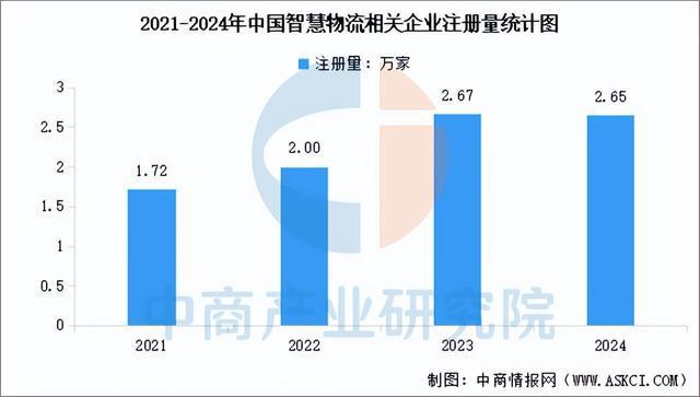 885566威尼斯2025年中国聪慧物流财产链图谱及投资规划阐发（附财产链全景图(图13)