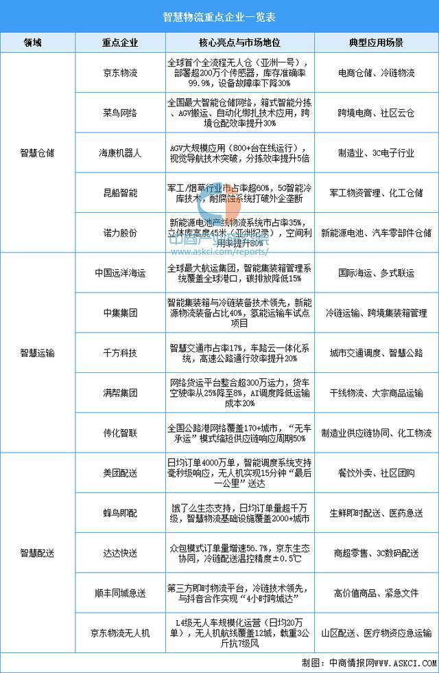 885566威尼斯2025年中国聪慧物流财产链图谱及投资规划阐发（附财产链全景图(图14)