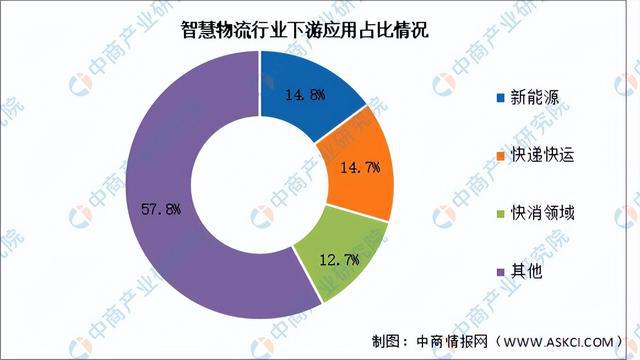 885566威尼斯2025年中国聪慧物流财产链图谱及投资规划阐发（附财产链全景图(图15)